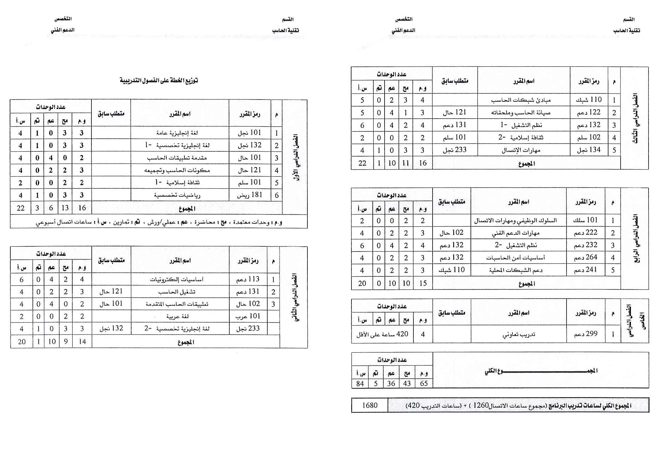 استفسار عن المعادلة لحاملي شهادة التقنية لتخصص إدارة أعمال ملتقى طلاب وطالبات جامعة الملك فيصل جامعة الدمام