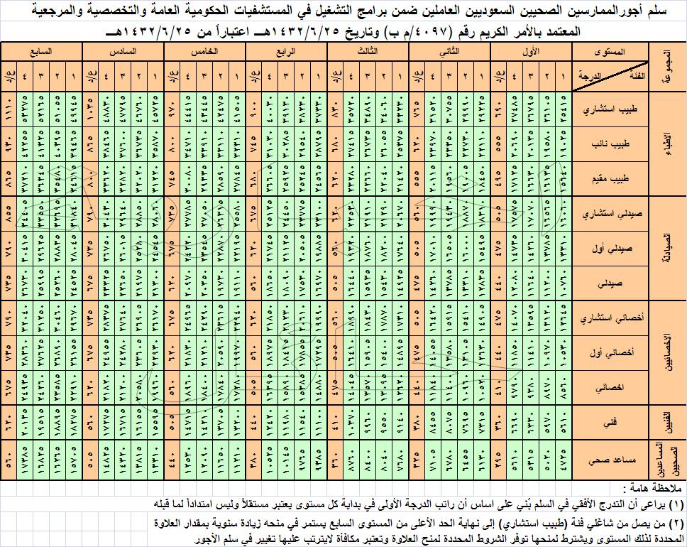 اخواني ياليت احد يوضح لي رواتب الاخصائيين الاجتماعيين كم تكون ملتقى طلاب وطالبات جامعة الملك فيصل جامعة الدمام
