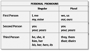     

:	pronouns-personal-pronouns.png
:	207
:	16.7 
:	322111