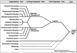 -scm-concept-evolution.png